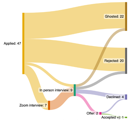 Things I wish I knew before entering the Academic Job Market